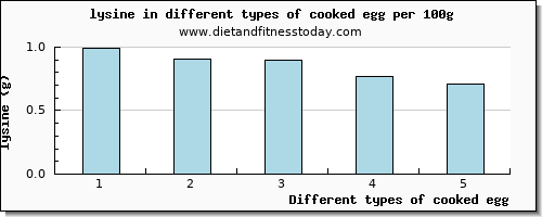 cooked egg lysine per 100g